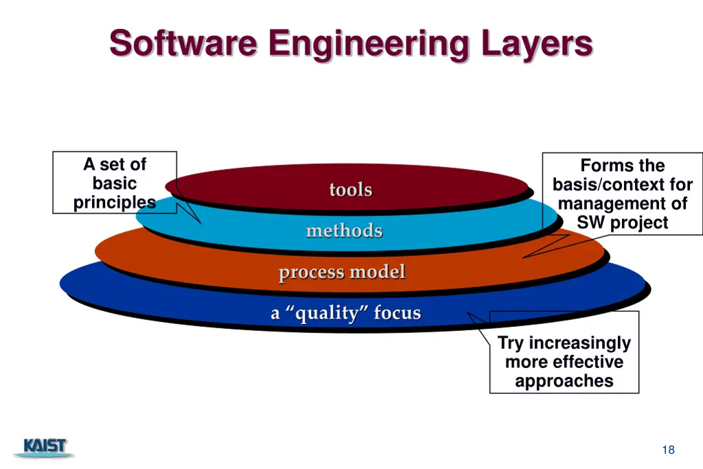 software engineering layers
