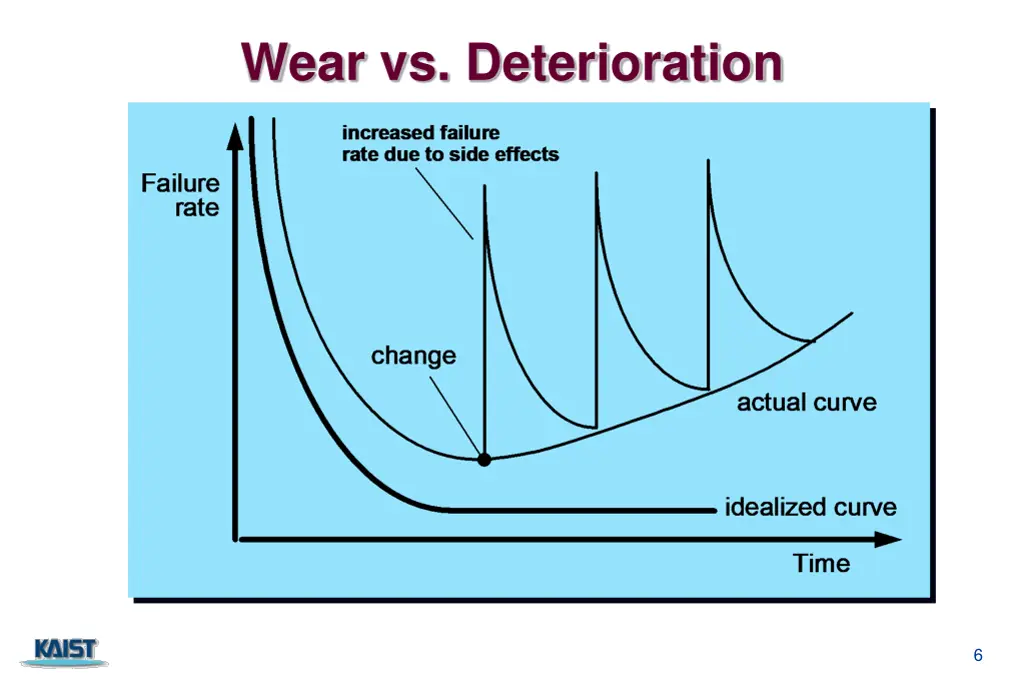 wear vs deterioration
