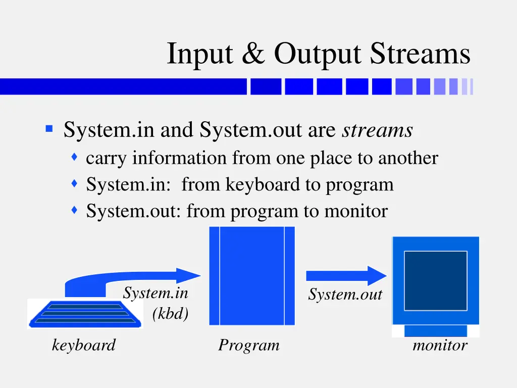 input output streams