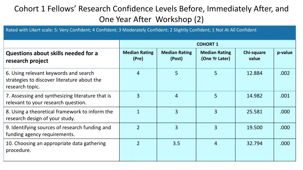 cohort 1 fellows research confidence levels 1
