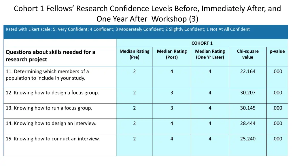 cohort 1 fellows research confidence levels 2