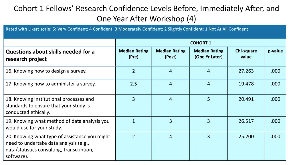 cohort 1 fellows research confidence levels 3