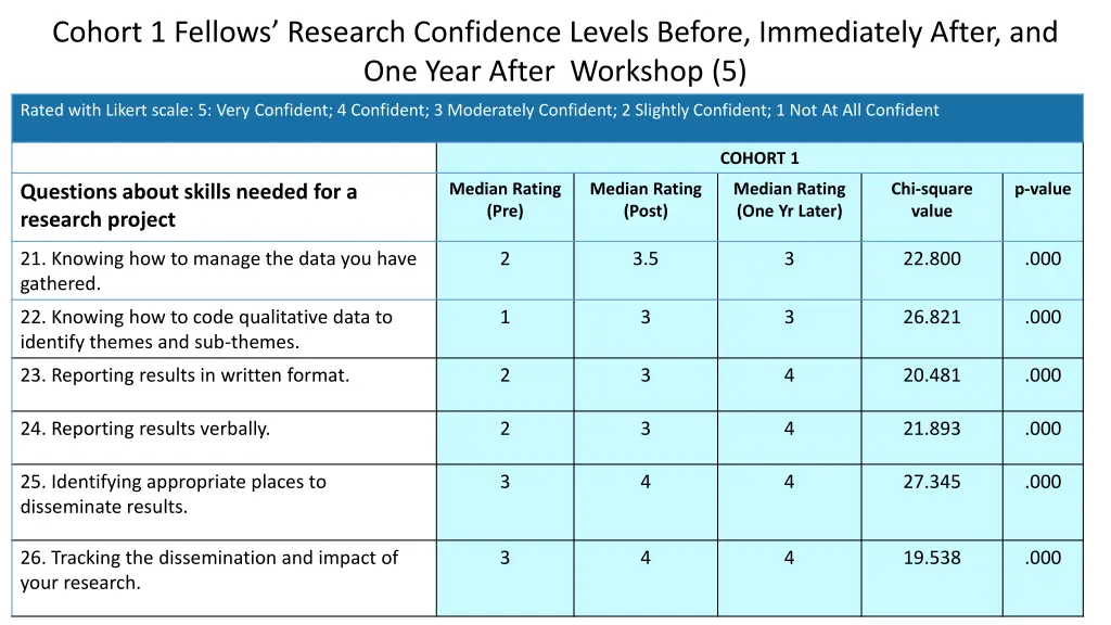 cohort 1 fellows research confidence levels 4