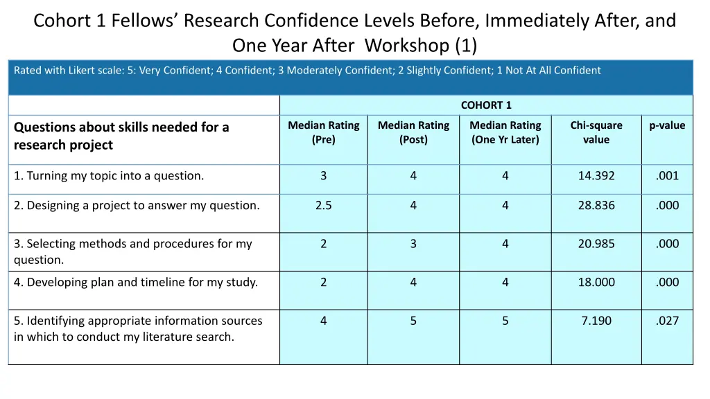 cohort 1 fellows research confidence levels