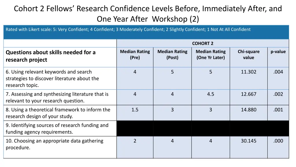 cohort 2 fellows research confidence levels 1