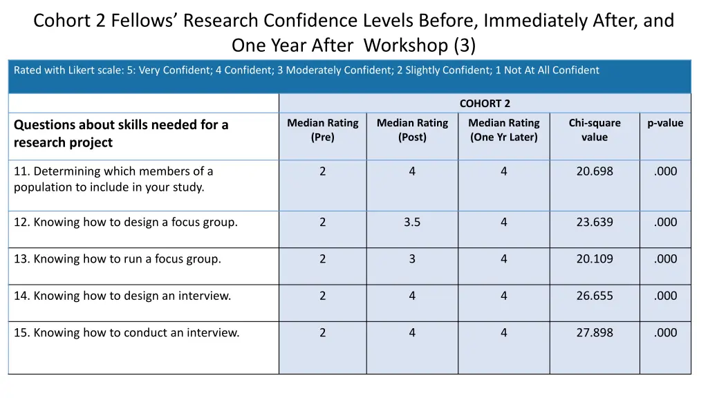 cohort 2 fellows research confidence levels 2