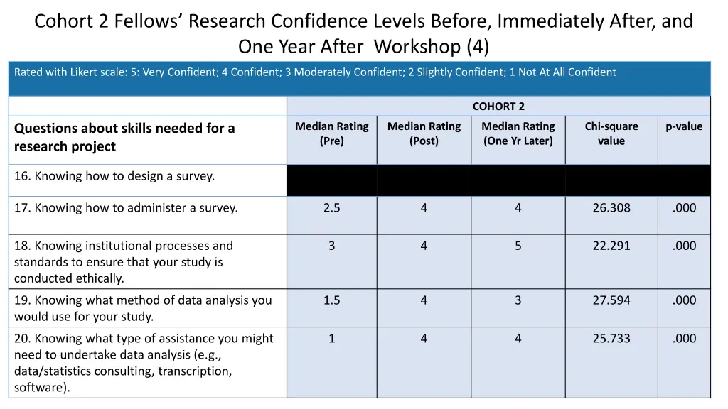 cohort 2 fellows research confidence levels 3