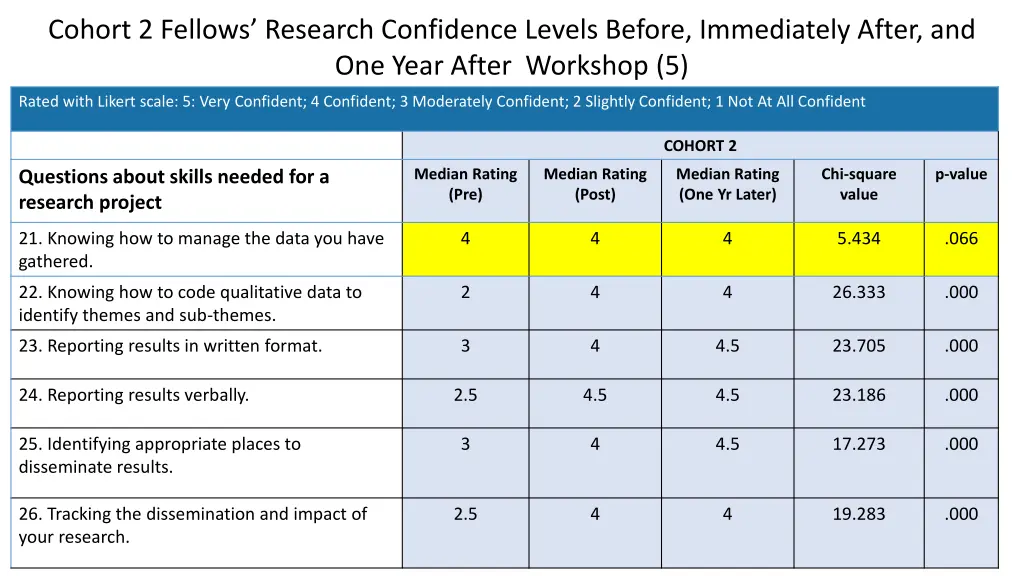 cohort 2 fellows research confidence levels 4