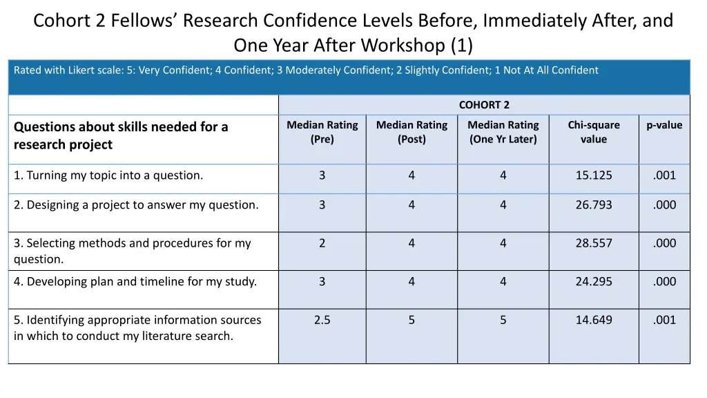 cohort 2 fellows research confidence levels