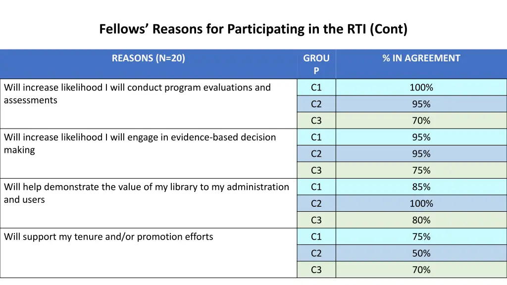 fellows reasons for participating in the rti cont