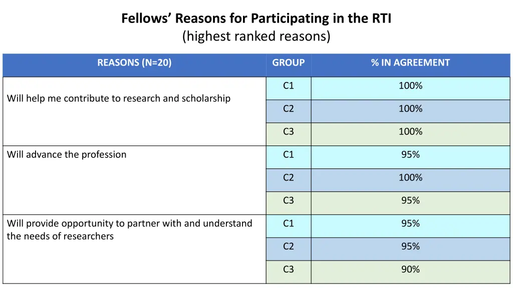fellows reasons for participating