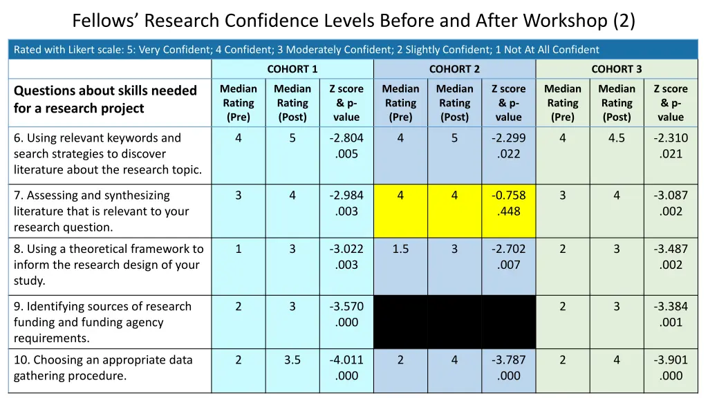 fellows research confidence levels before 1