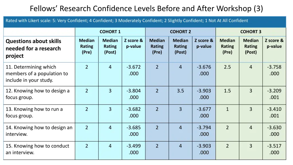 fellows research confidence levels before 2