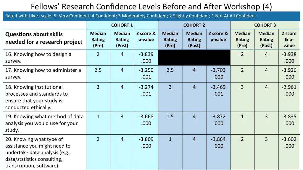 fellows research confidence levels before 3