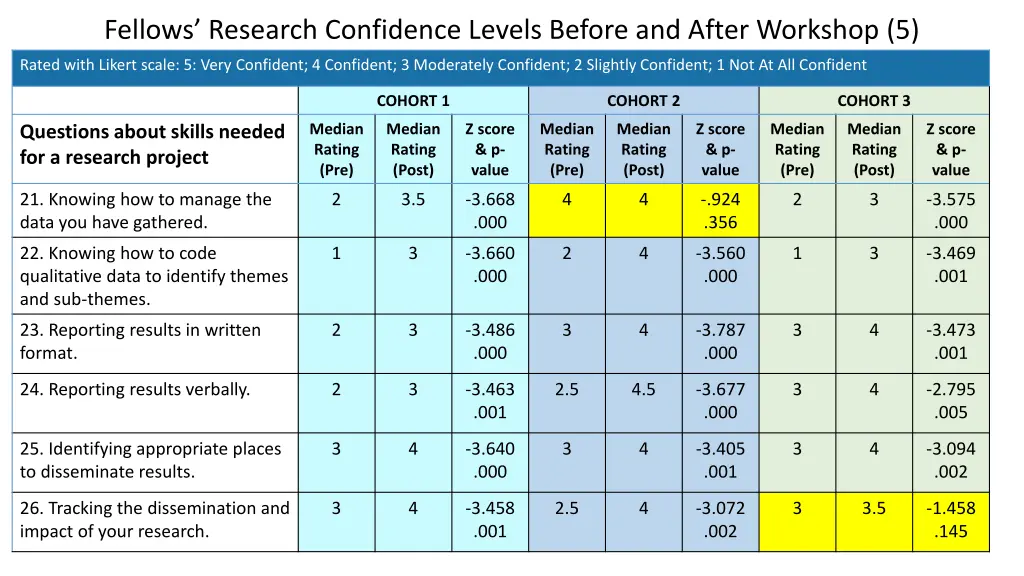 fellows research confidence levels before 4
