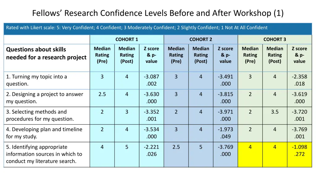 fellows research confidence levels before