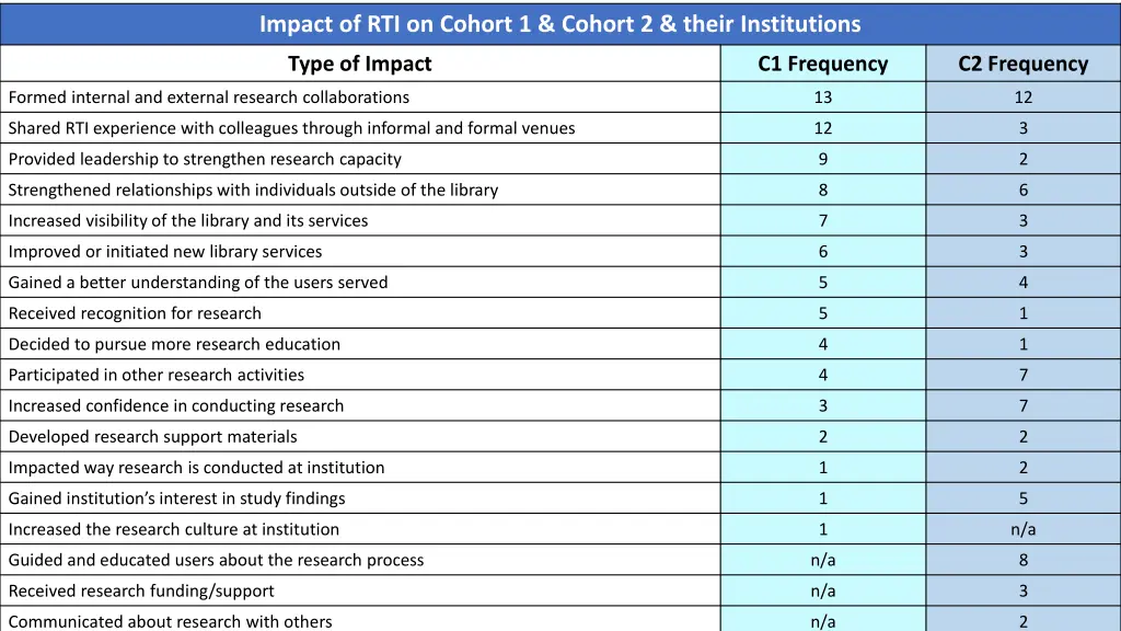 impact of rti on cohort 1 cohort 2 their