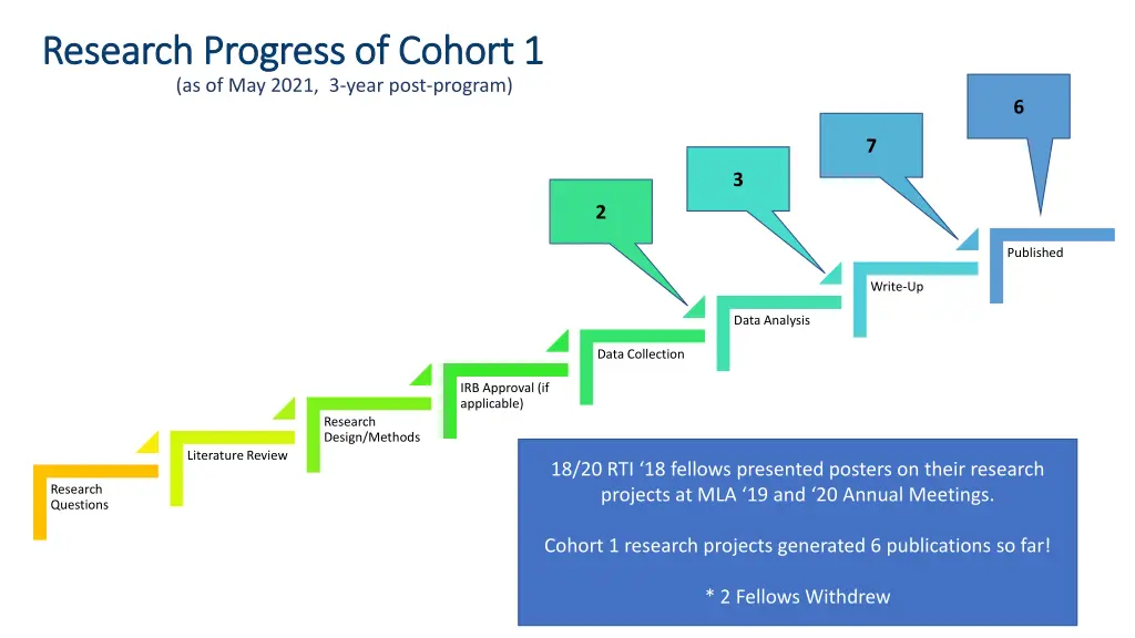 research progress of cohort 1 research progress