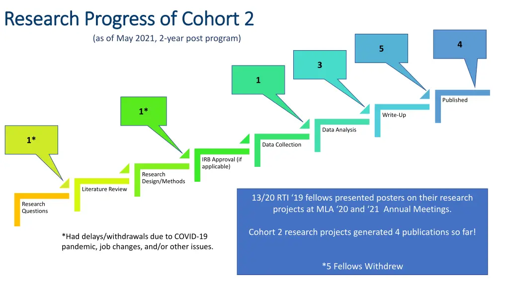 research progress of cohort 2 research progress