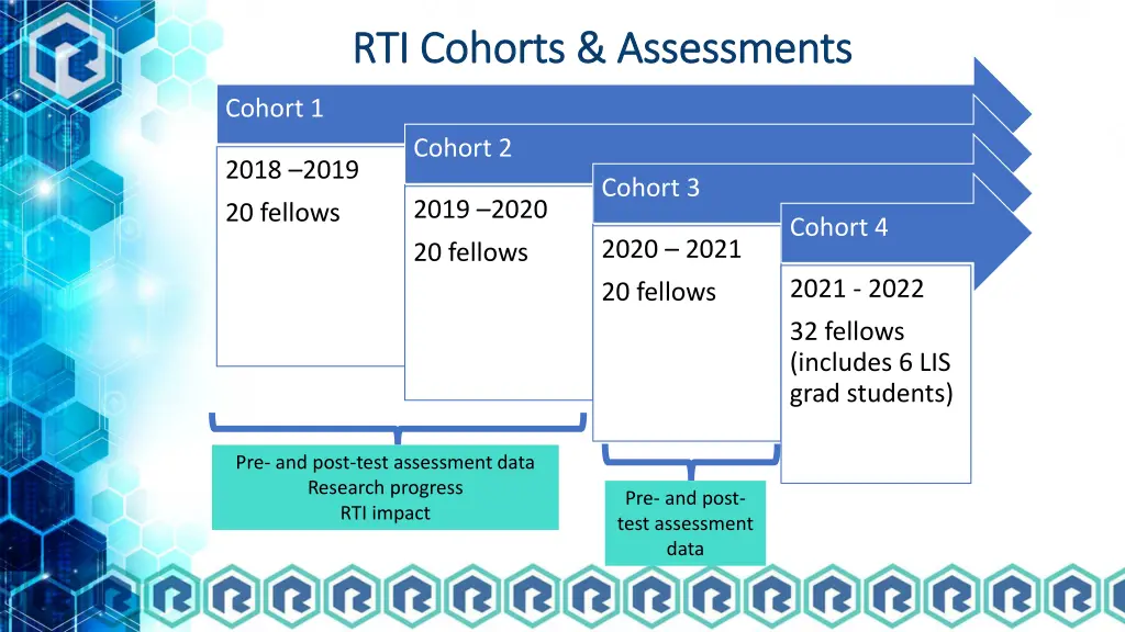 rti cohorts assessments rti cohorts assessments