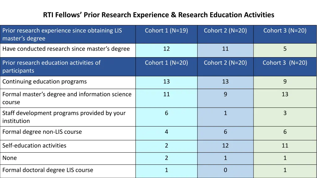 rti fellows prior research experience research