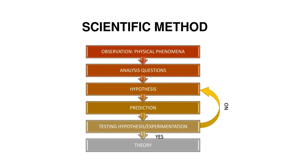 scientific method