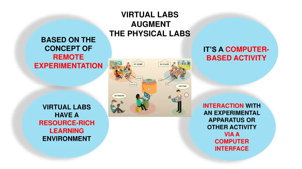 virtual labs augment the physical labs