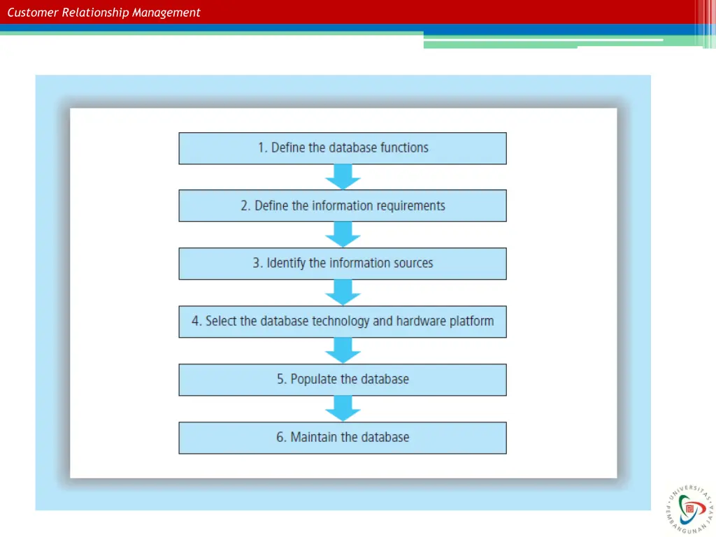 customer relationship management 3