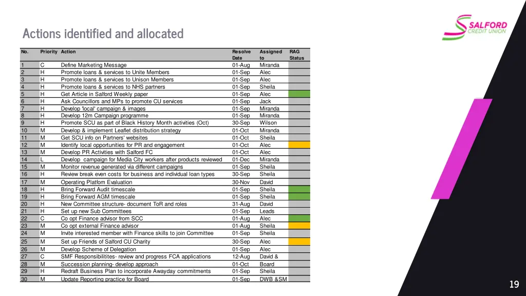 actions identified and allocated