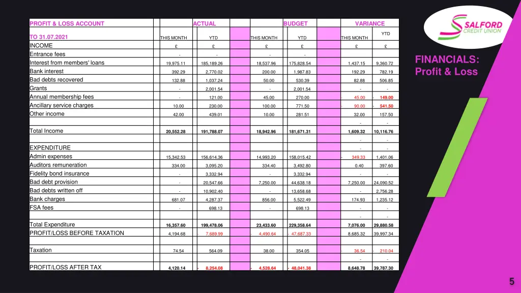 profit loss account