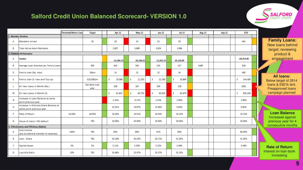 salford credit union balanced scorecard version