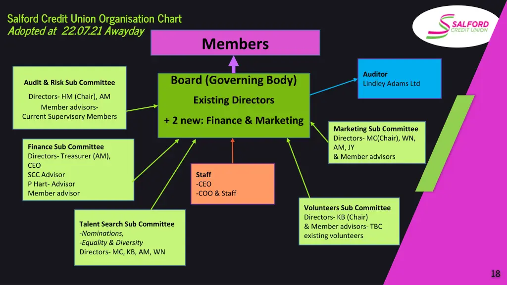salford credit union organisation chart adopted