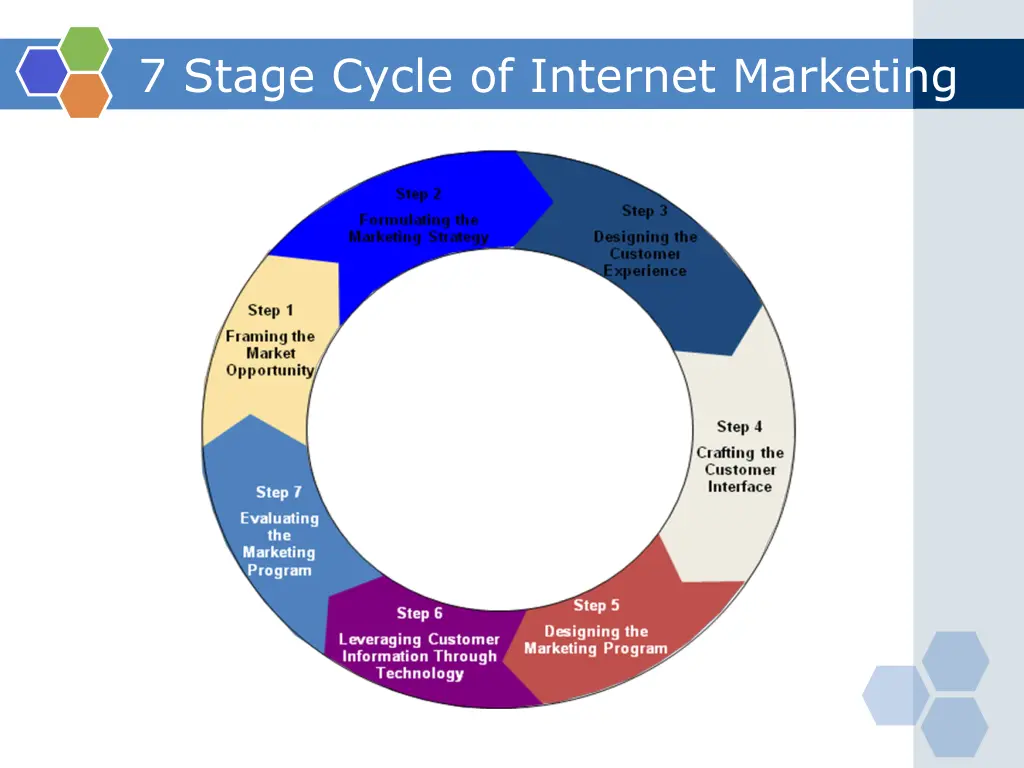 7 stage cycle of internet marketing