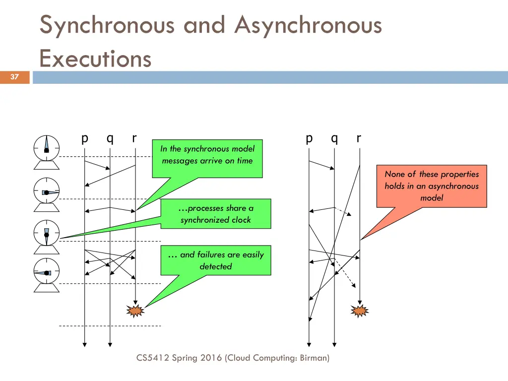 synchronous and asynchronous executions