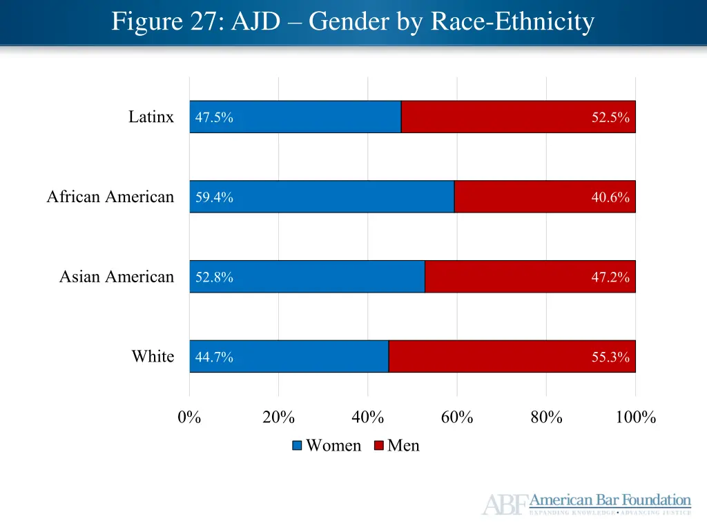 ajd mid career satisfaction figure 27 ajd gender