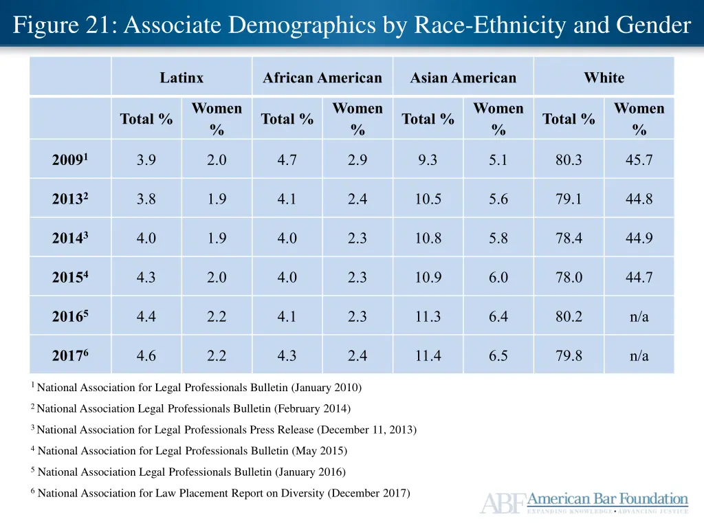 figure 21 associate demographics by race