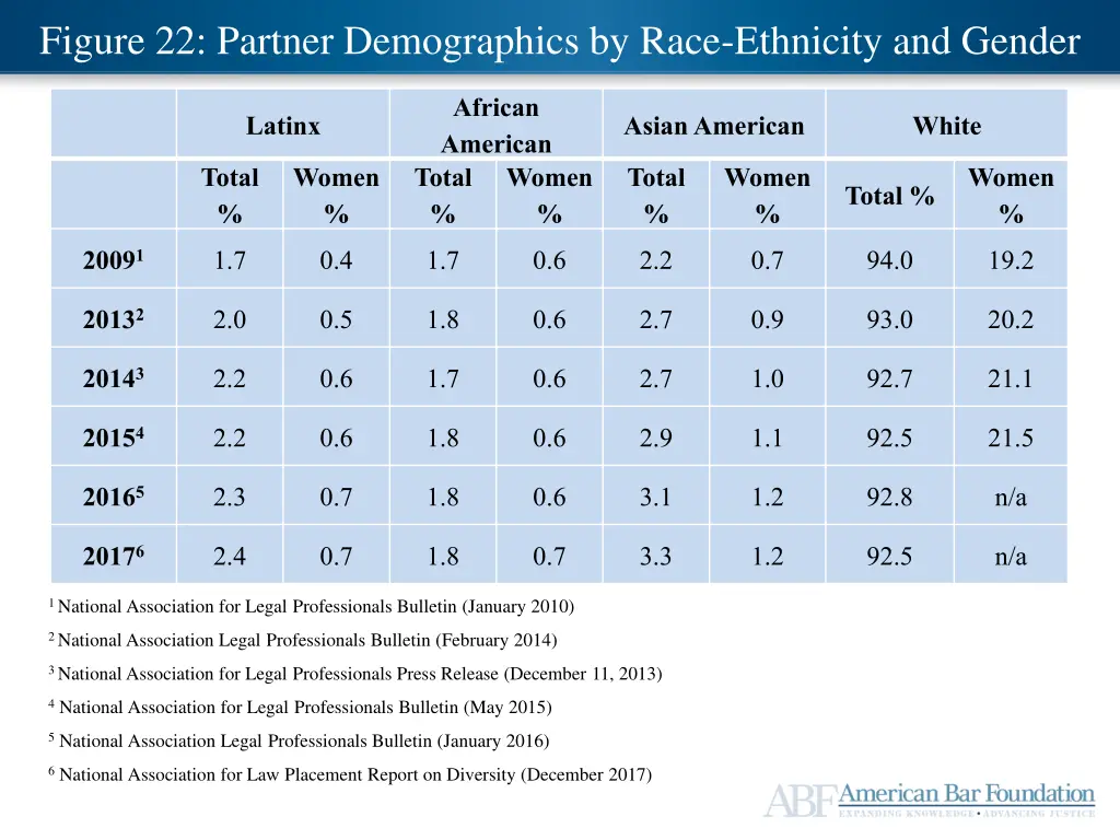 figure 22 partner demographics by race ethnicity