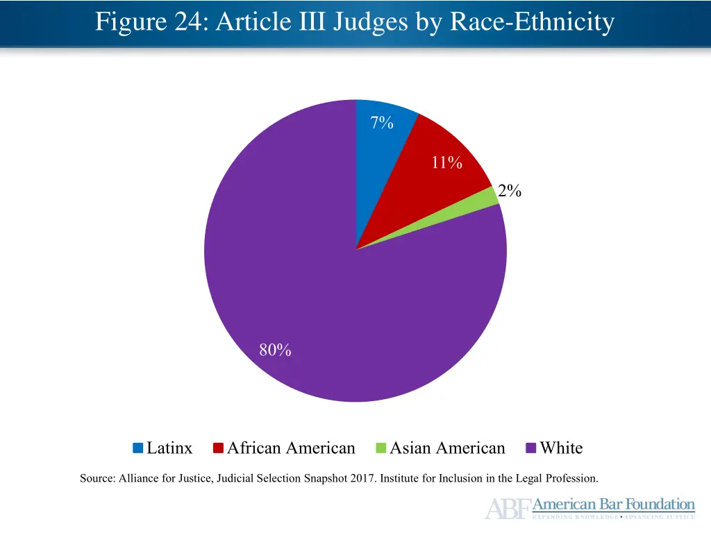 figure 24 article iii judges by race ethnicity