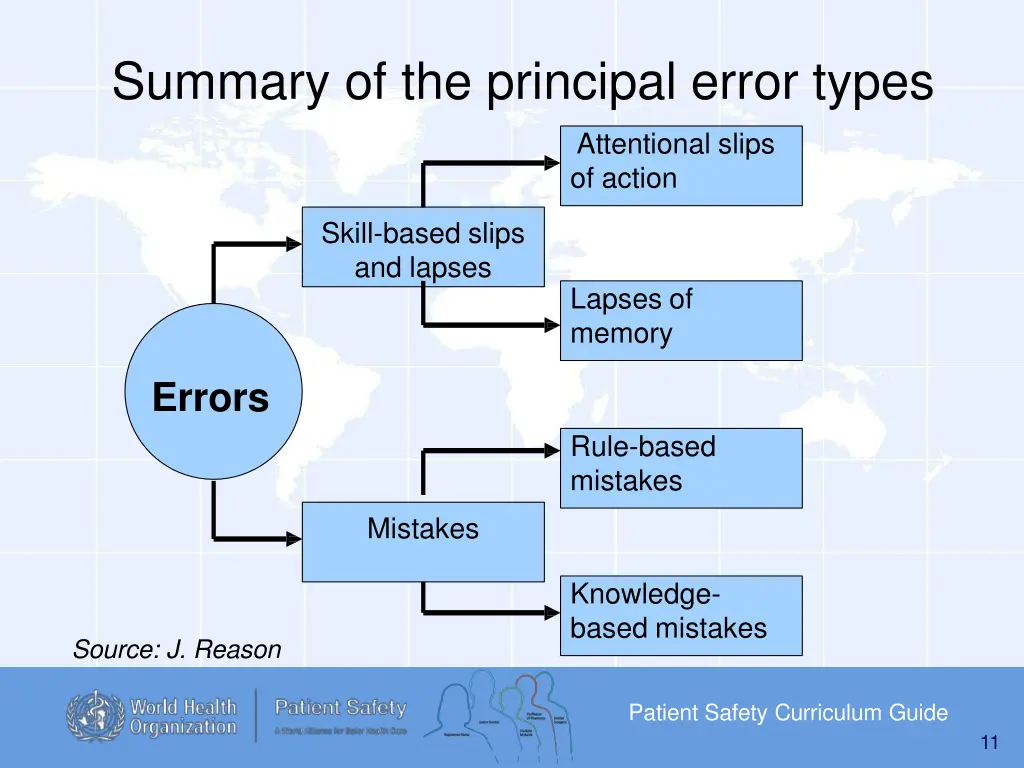 summary of the principal error types