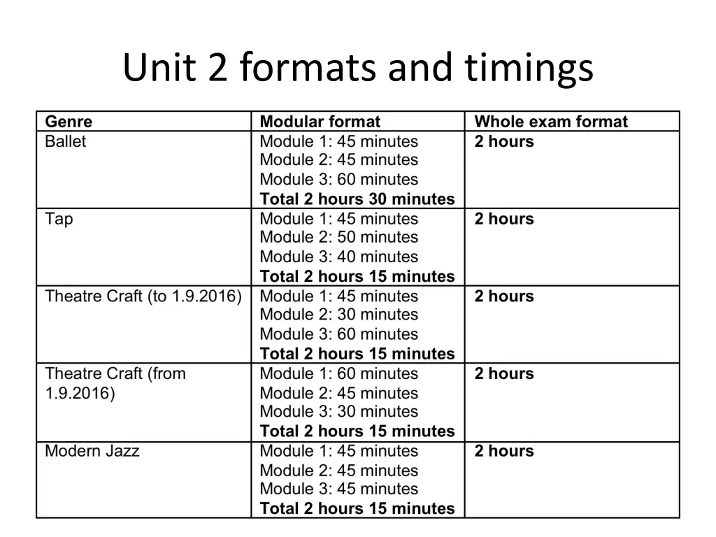 unit 2 formats and timings