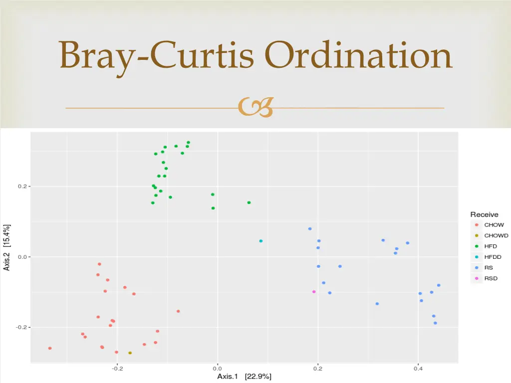 bray curtis ordination