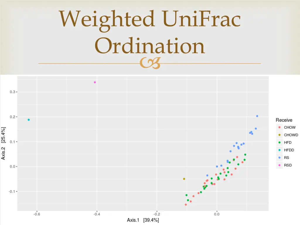 weighted unifrac ordination