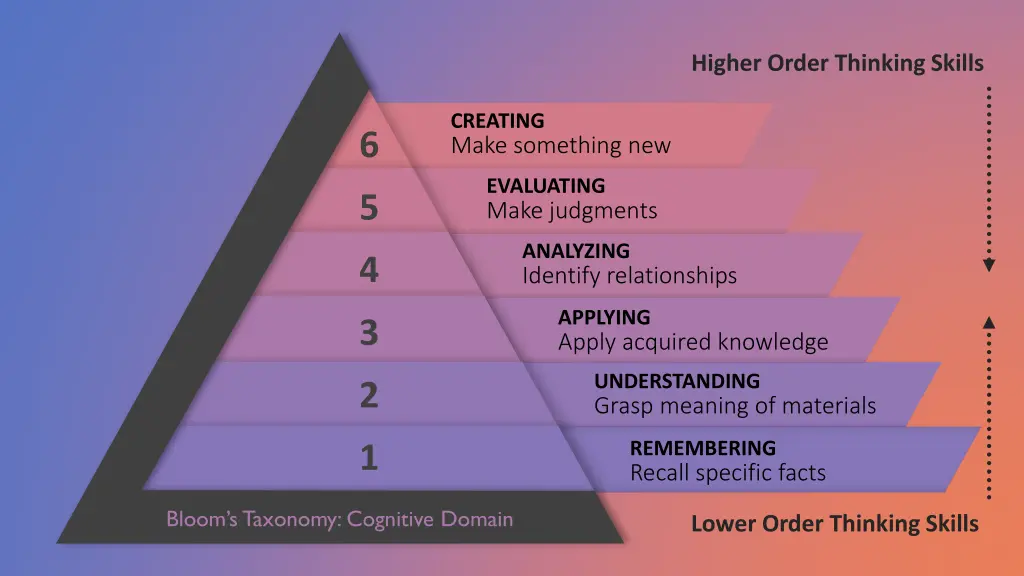 higher order thinking skills