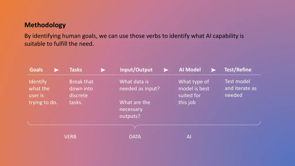methodology