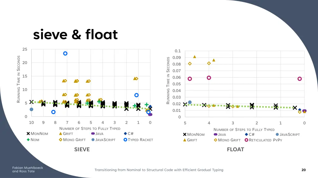 sieve float