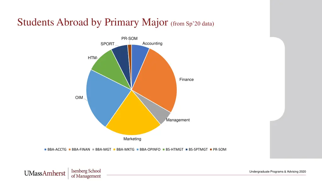 students abroad by primary major from sp 20 data