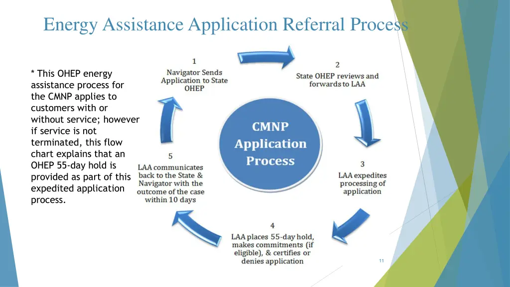 energy assistance application referral process