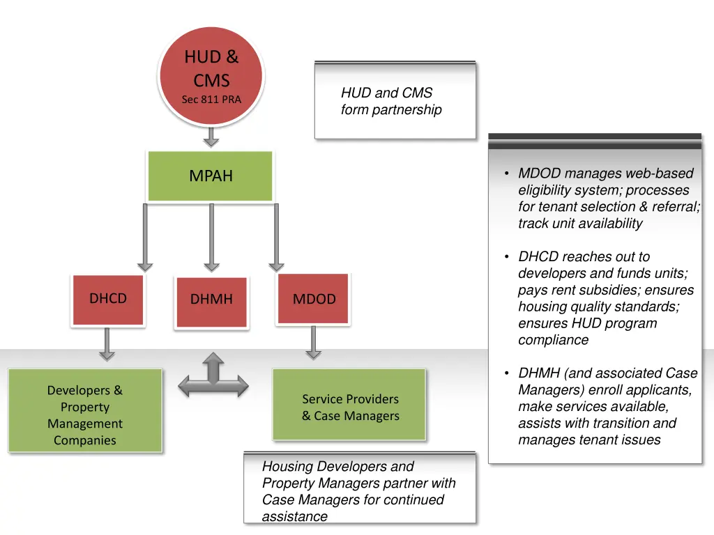 hud cms sec 811 pra