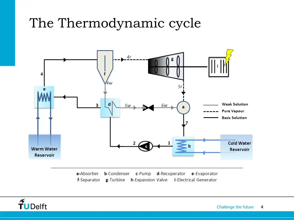 the thermodynamic cycle