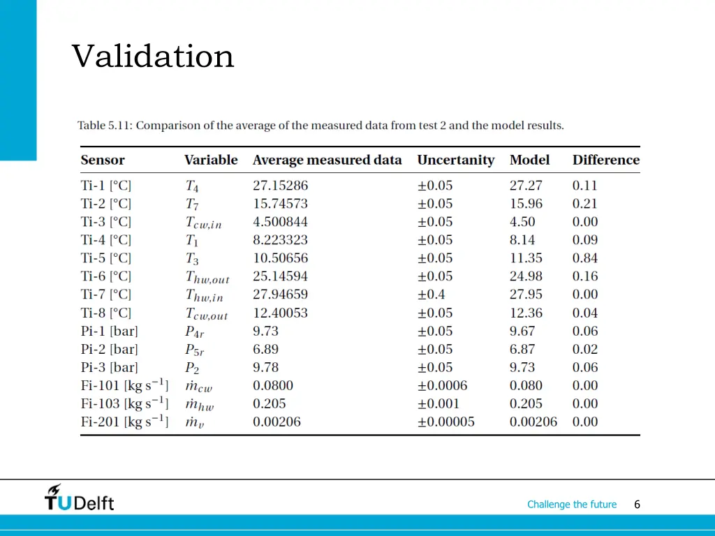 validation
